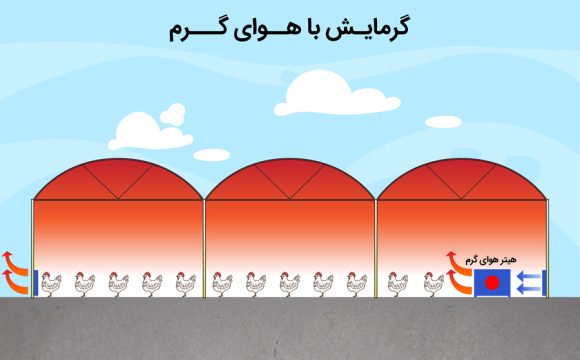 aviculture-normal-heating