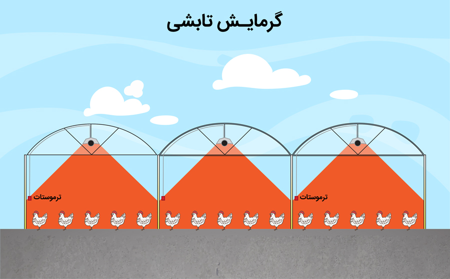 مزایای سیستم گرمایش تابشی