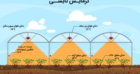 طراحی سیستم گرمایش گلخانه