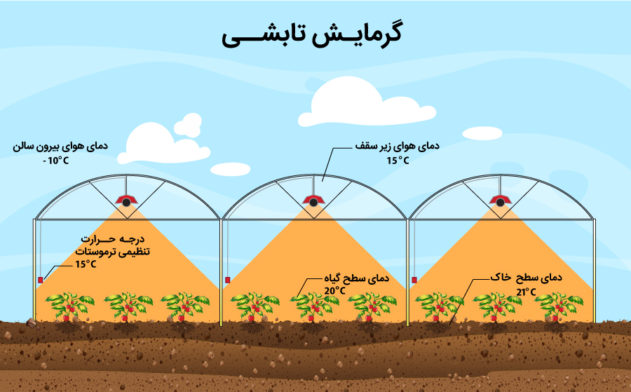 طراحی سیستم گرمایش گلخانه